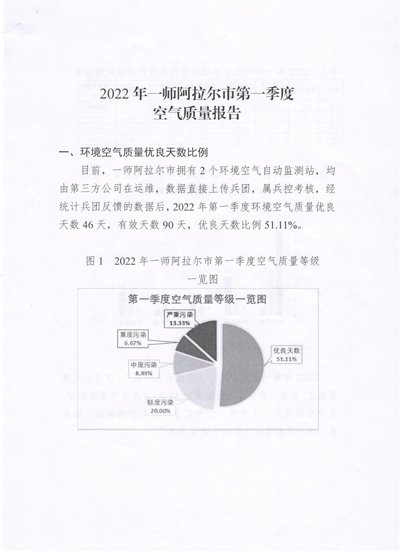 2022年第一师阿拉尔市第一季度空气质量报告