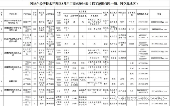 3月份阿拉尔经开区近550个岗位虚位以待