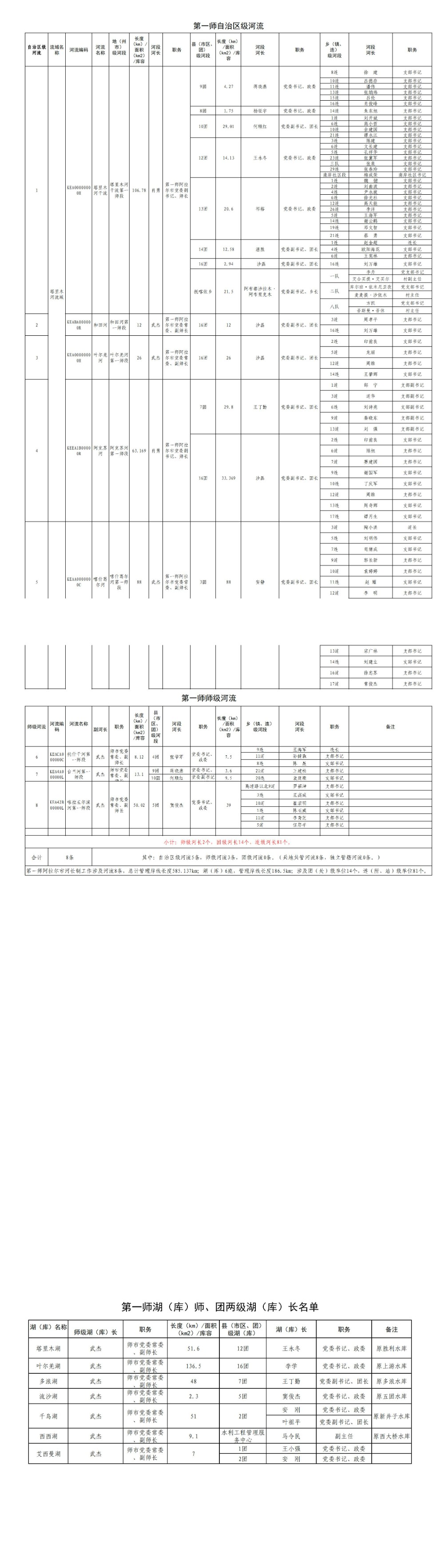 关于调整第一师阿拉尔市河长湖长名录的通知