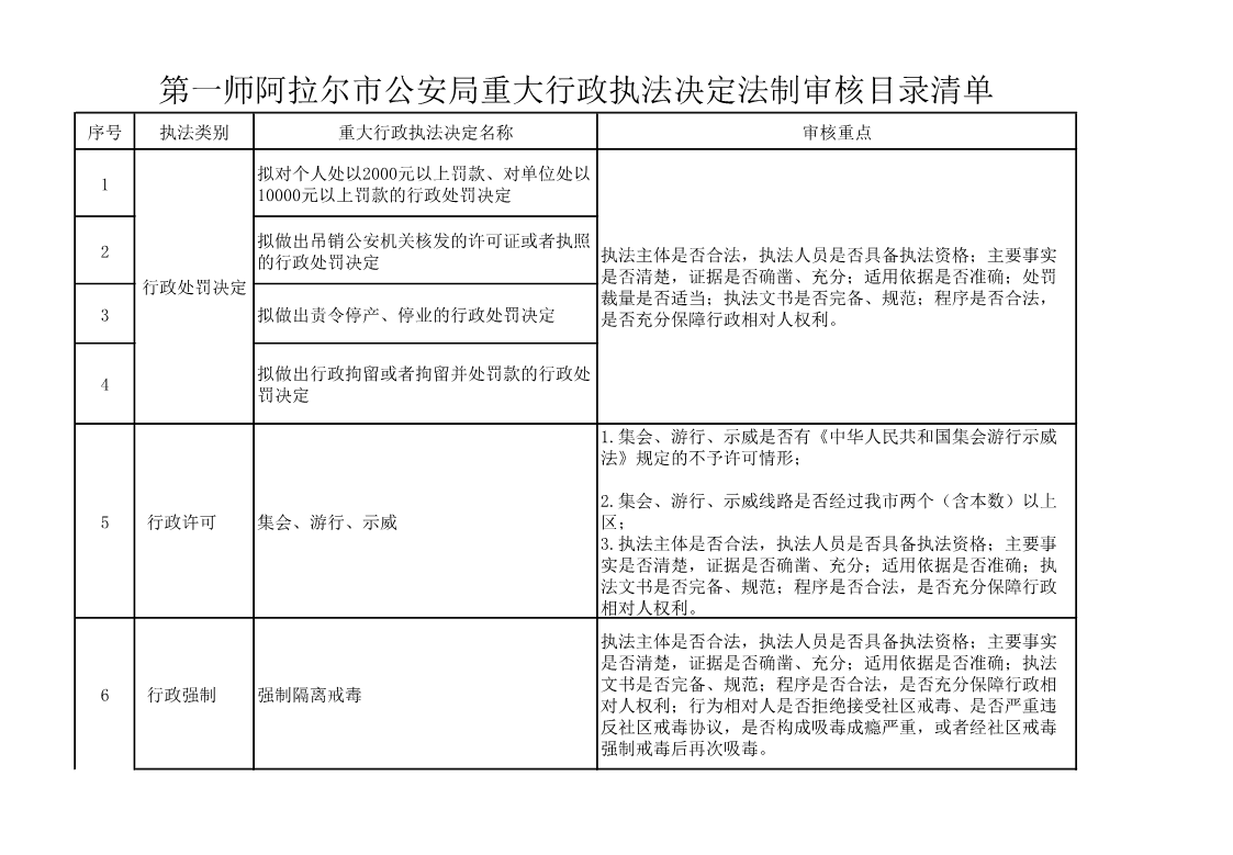 第一师阿拉尔市公安局重大行政执法决定法制审核目录清单