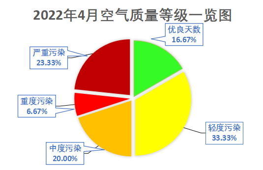 2022年一师阿拉尔市4月环境空气质量报告