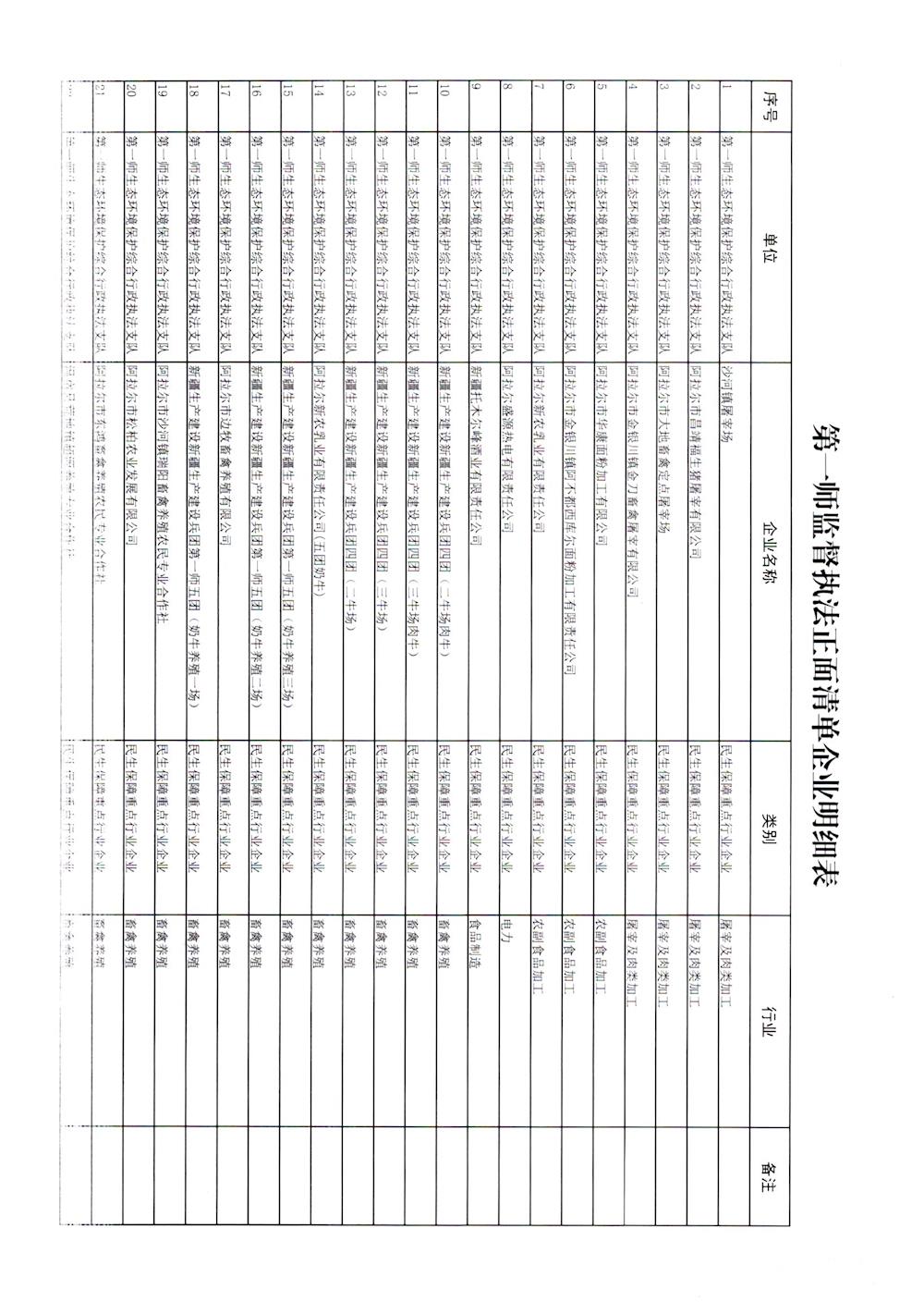 第一师监督执法正面清单企业明细表（第二季度）