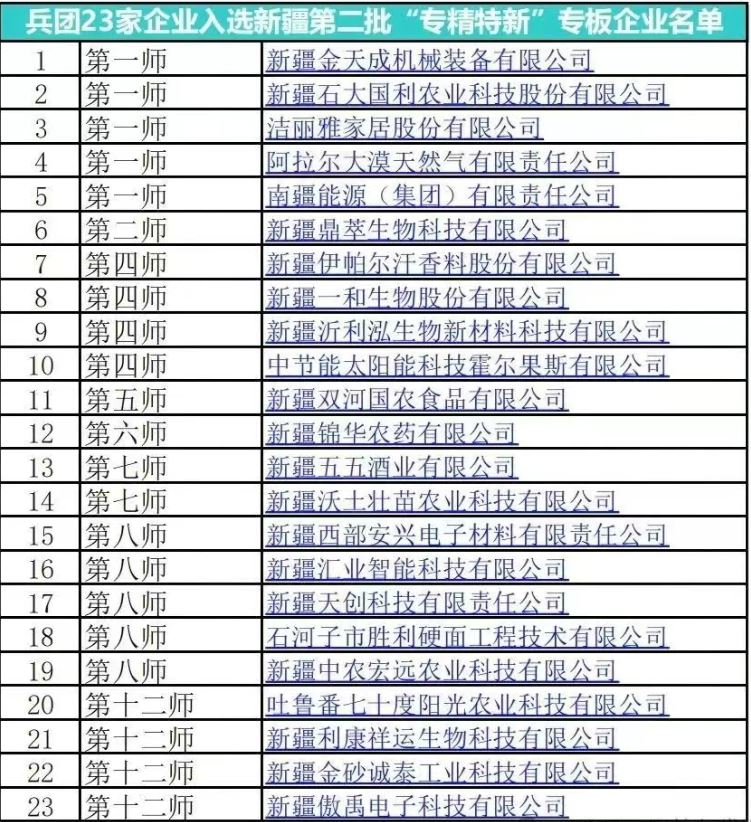 祝贺!一师5家企业入选新疆“专精特新”专板企业